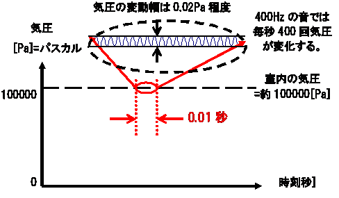振幅の図