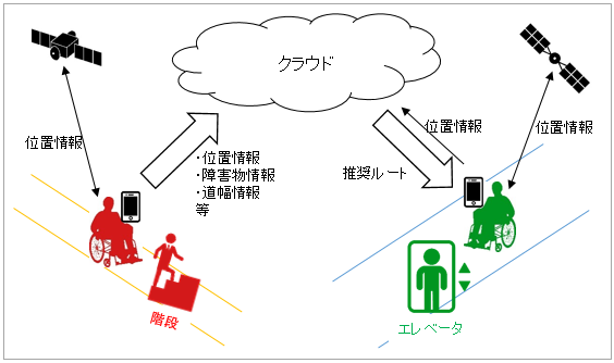 障害者行動支援システム